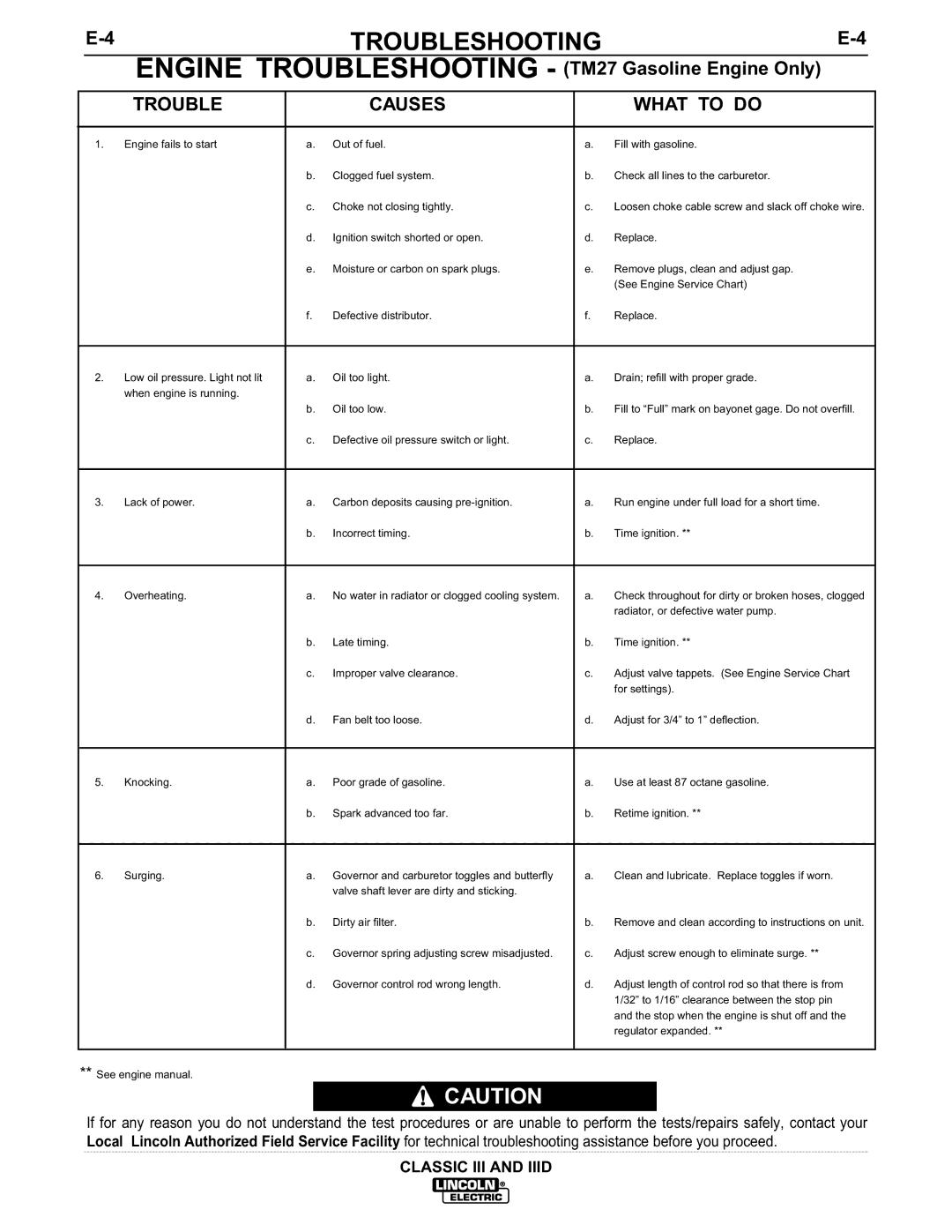 Lincoln Electric 10061, 10033, 10072, 10156 manual Engine Troubleshooting TM27 Gasoline Engine Only 