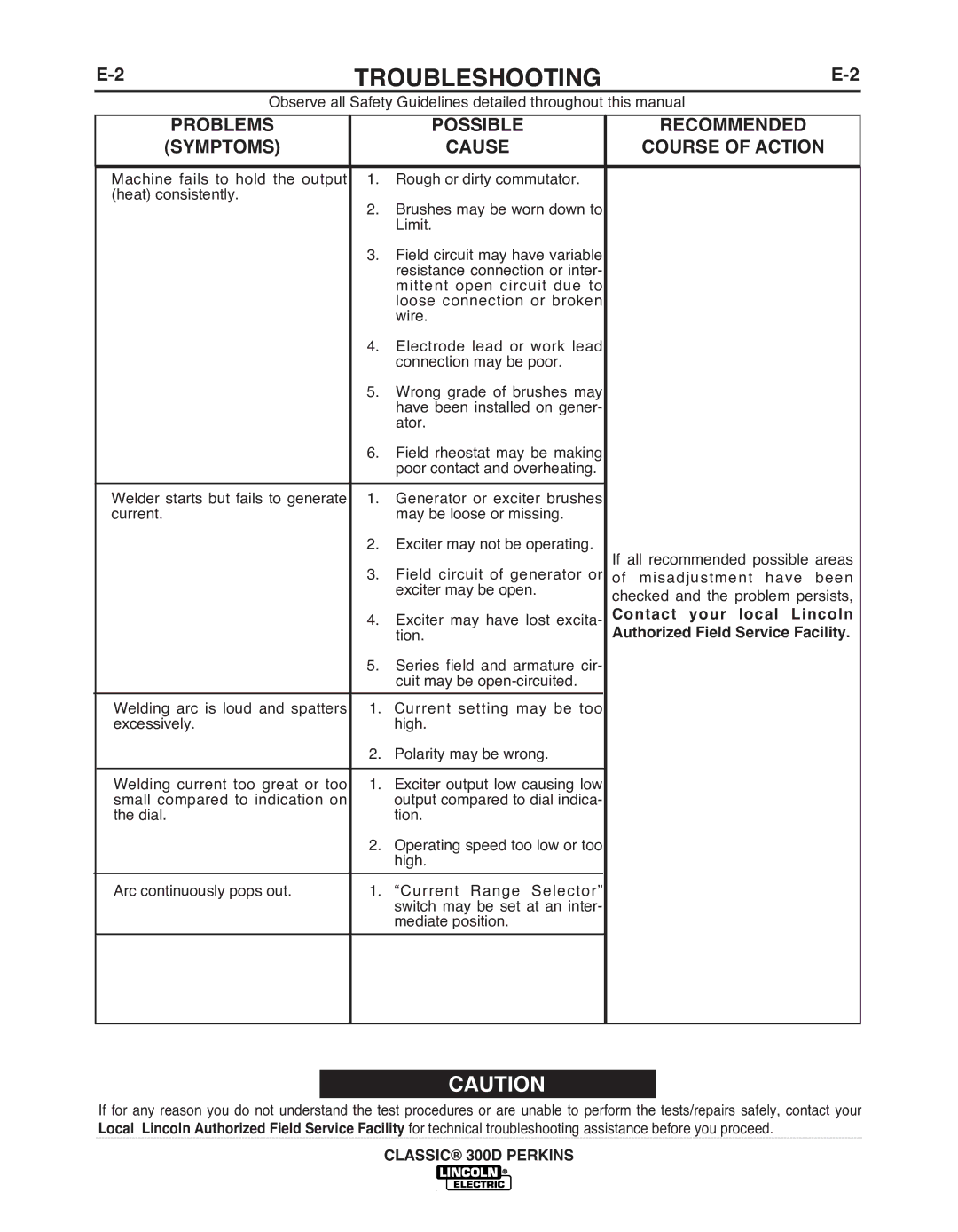 Lincoln Electric 11572 manual PRObLEMS, POSSIbLE CAuSE, COuRSE of Action 