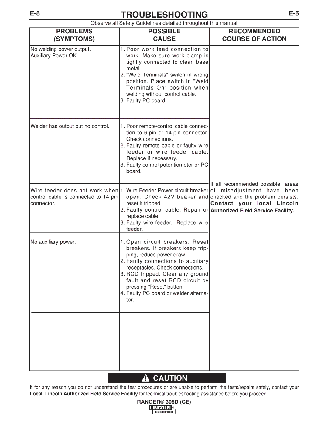 Lincoln Electric 11459, 11587, 11458 manual Troubleshooting 