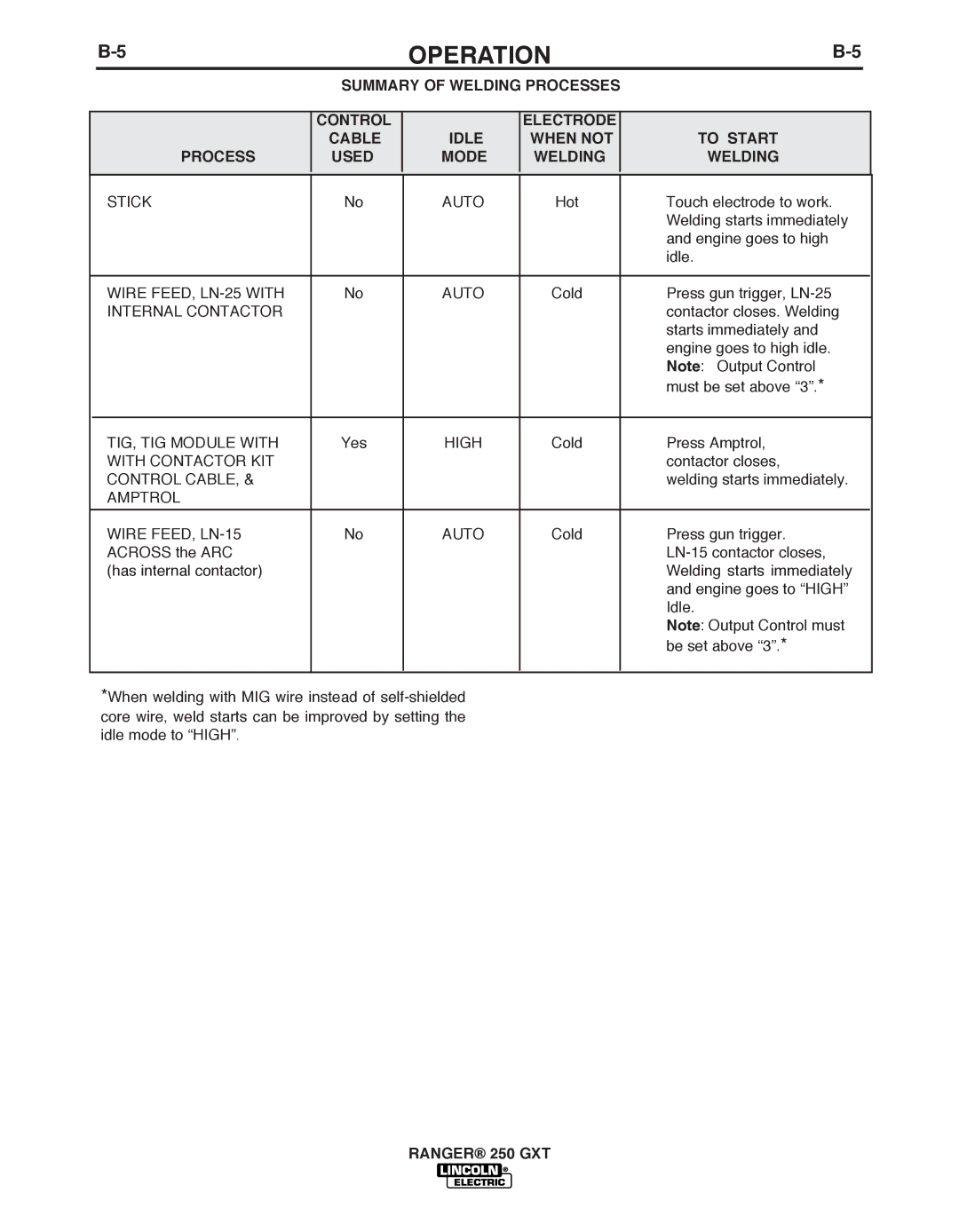 Lincoln Electric 250 GXT manual Summary of Welding Processes Control Electrode, CAbLE 