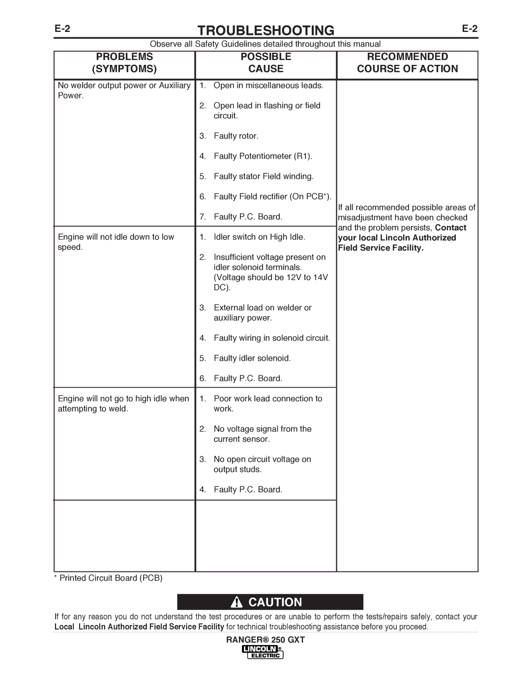 Lincoln Electric 250 GXT manual Symptoms, Cause Recommended Course of Action 