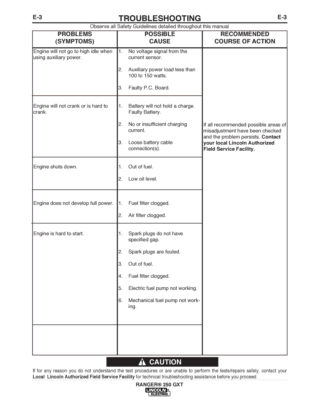 Lincoln Electric 250 GXT manual TROUbLESHOOTING 