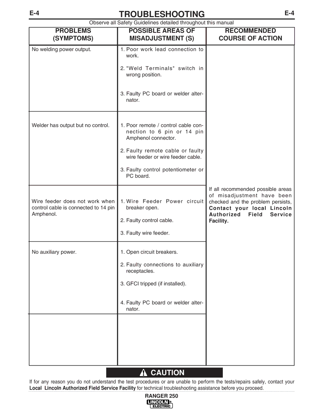 Lincoln Electric 250 manual Troubleshooting 