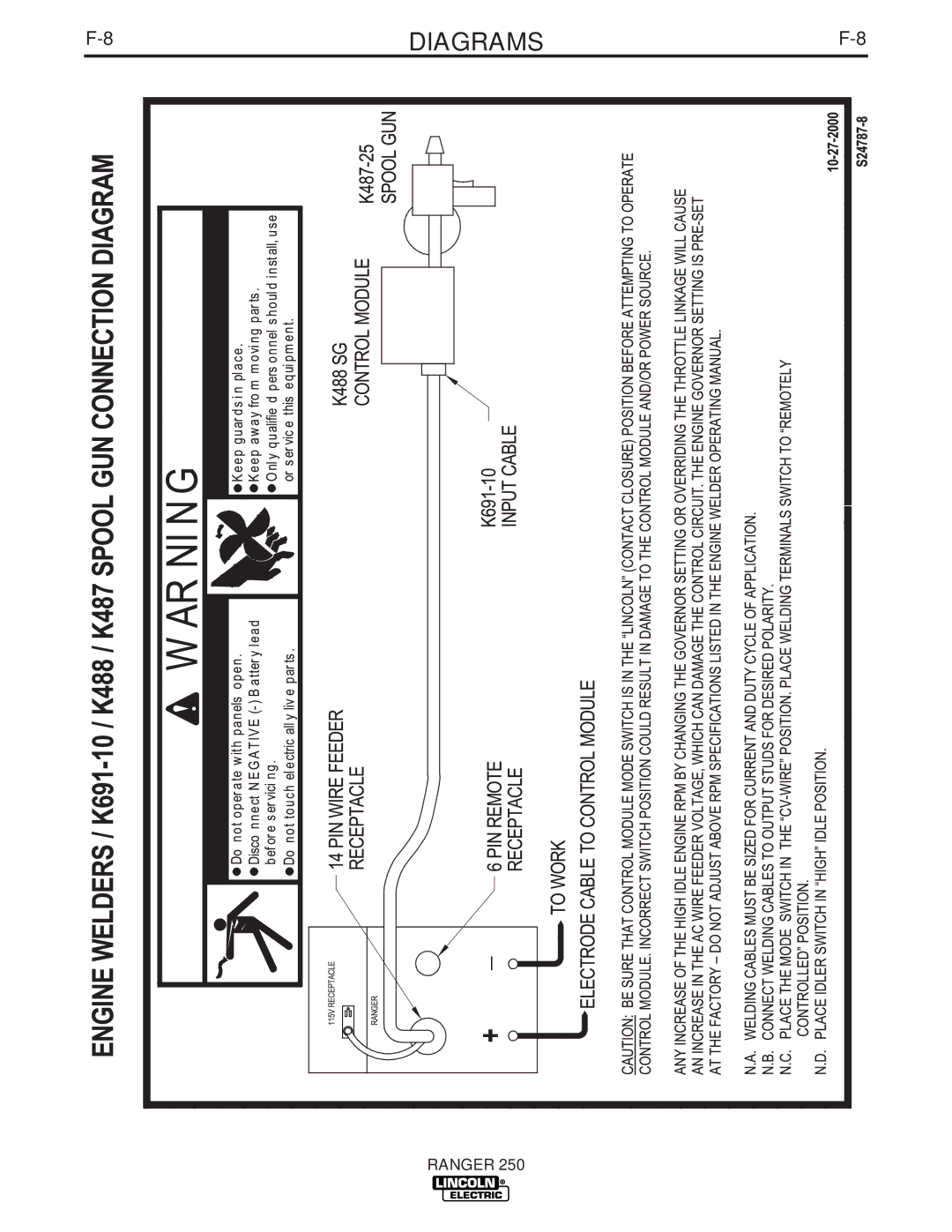 Lincoln Electric 250 manual Diagrams 