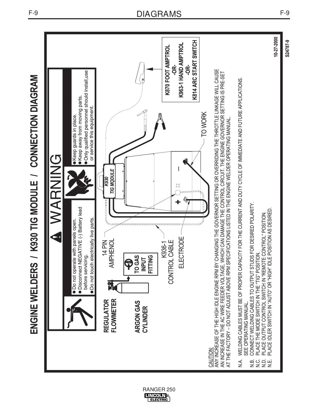 Lincoln Electric 250 manual Diagrams 