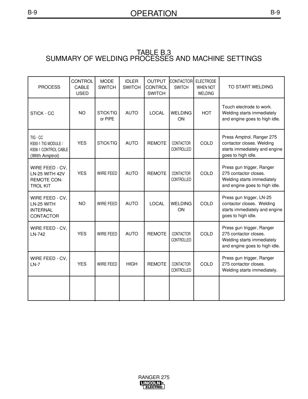 Lincoln Electric 275 manual Table B.3 Summary of Welding Processes and Machine Settings, Used Switch 