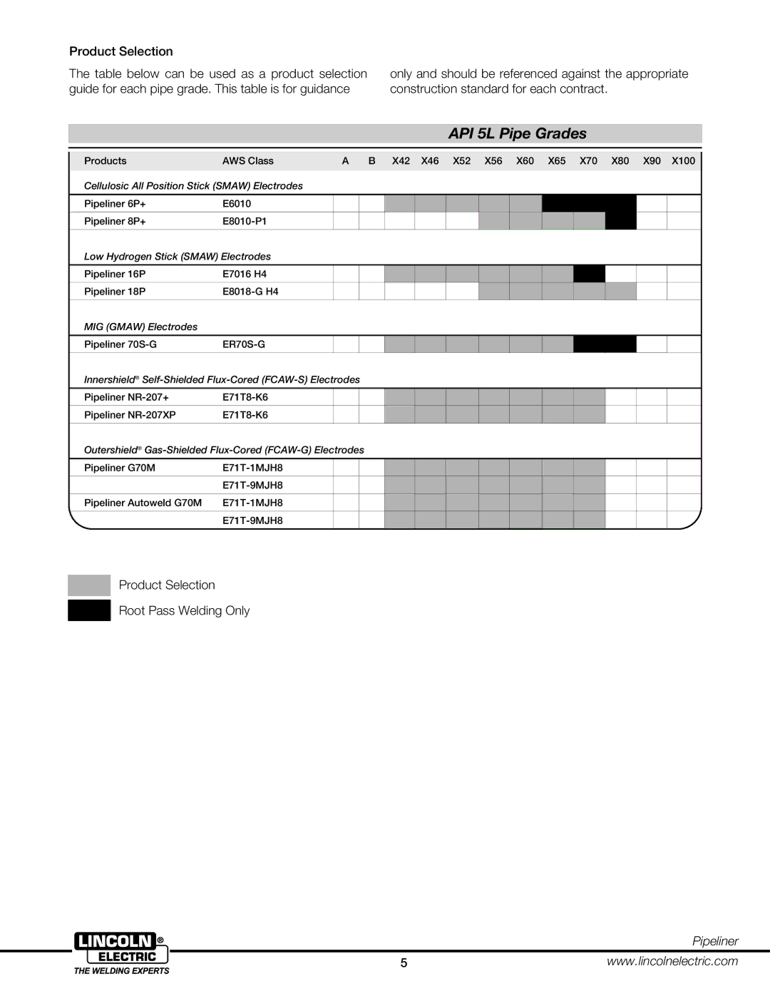 Lincoln Electric 2HBG manual API 5L Pipe Grades, Product Selection Root Pass Welding Only 