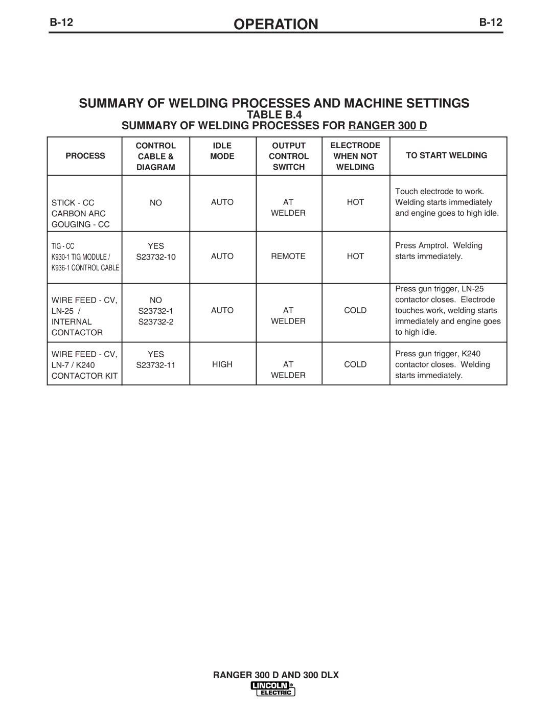 Lincoln Electric 300 DLX manual Table B.4 Summary of Welding Processes for Ranger 300 D 