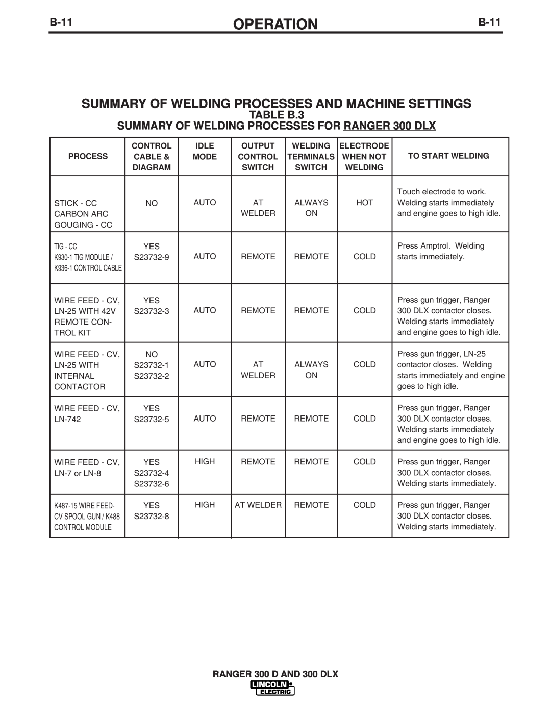 Lincoln Electric 300 D Summary Of Welding Processes And Machine Settings, B-11, TABLE B.3, Operation, Control, Idle, Cable 
