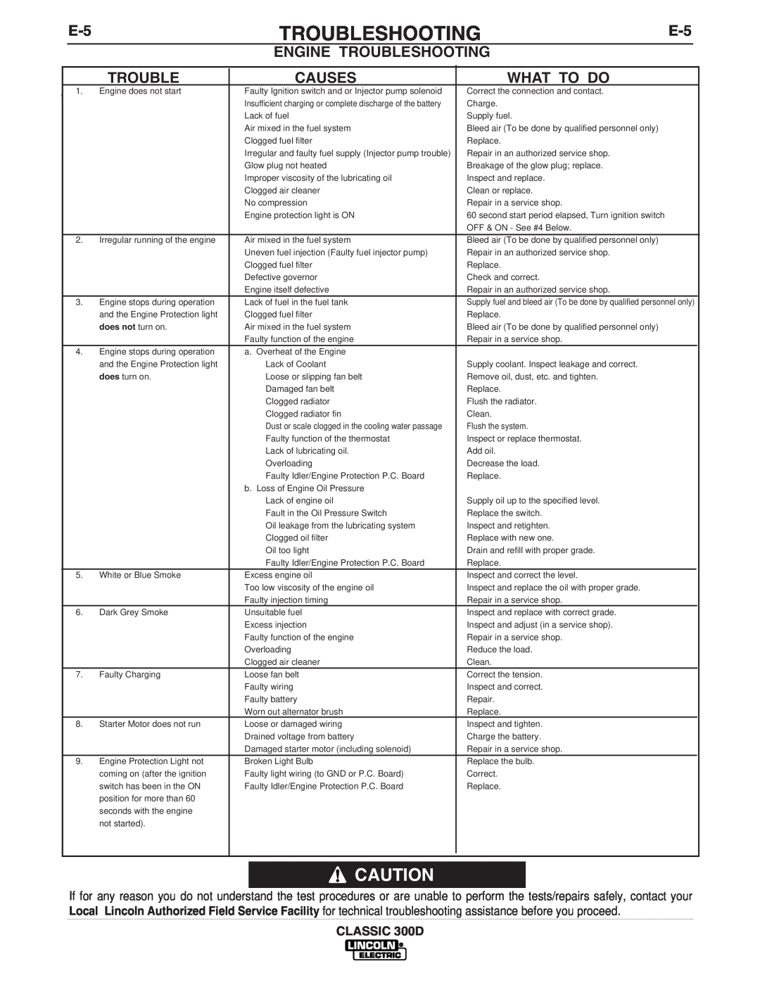 Lincoln Electric 300 D manual Engine Troubleshooting, Causes, What To Do 