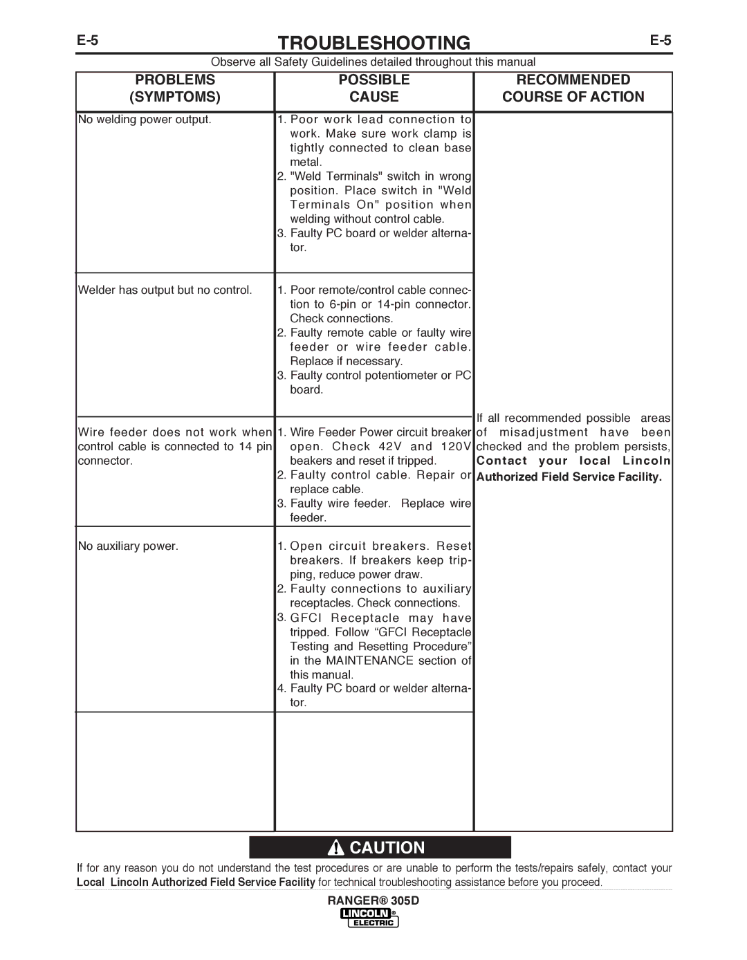 Lincoln Electric 305D manual Faulty control cable. Repair or 