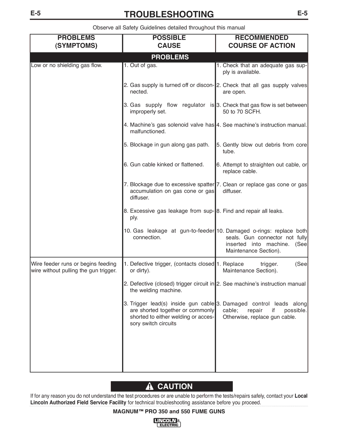 Lincoln Electric 350, 550 manual Possible Recommended Symptoms Cause Course of Action 