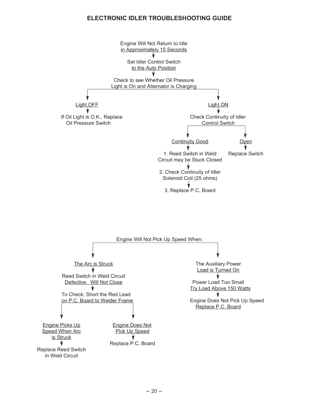 Lincoln Electric 350-SA manual Electronic Idler Troubleshooting Guide 