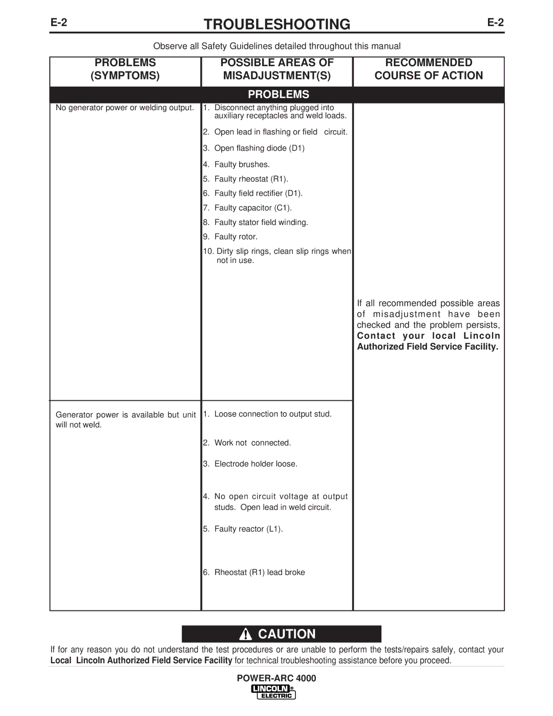 Lincoln Electric 4000 manual Possible Areas, Symptoms 