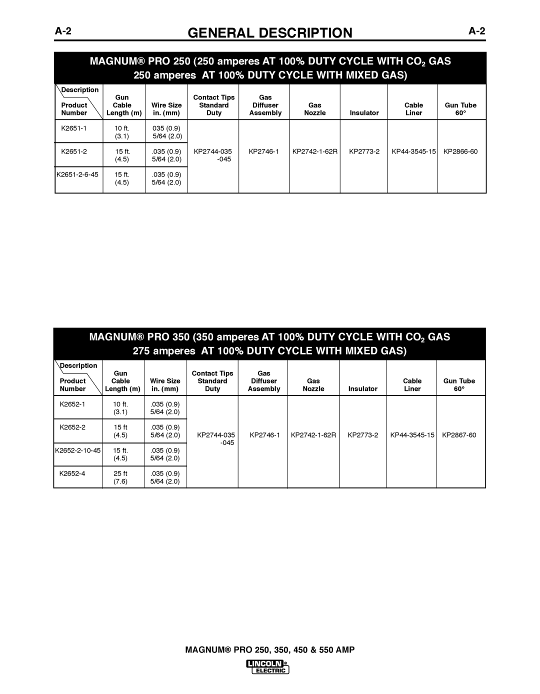 Lincoln Electric 250, 450 manual Description Gun Contact Tips Gas Product 