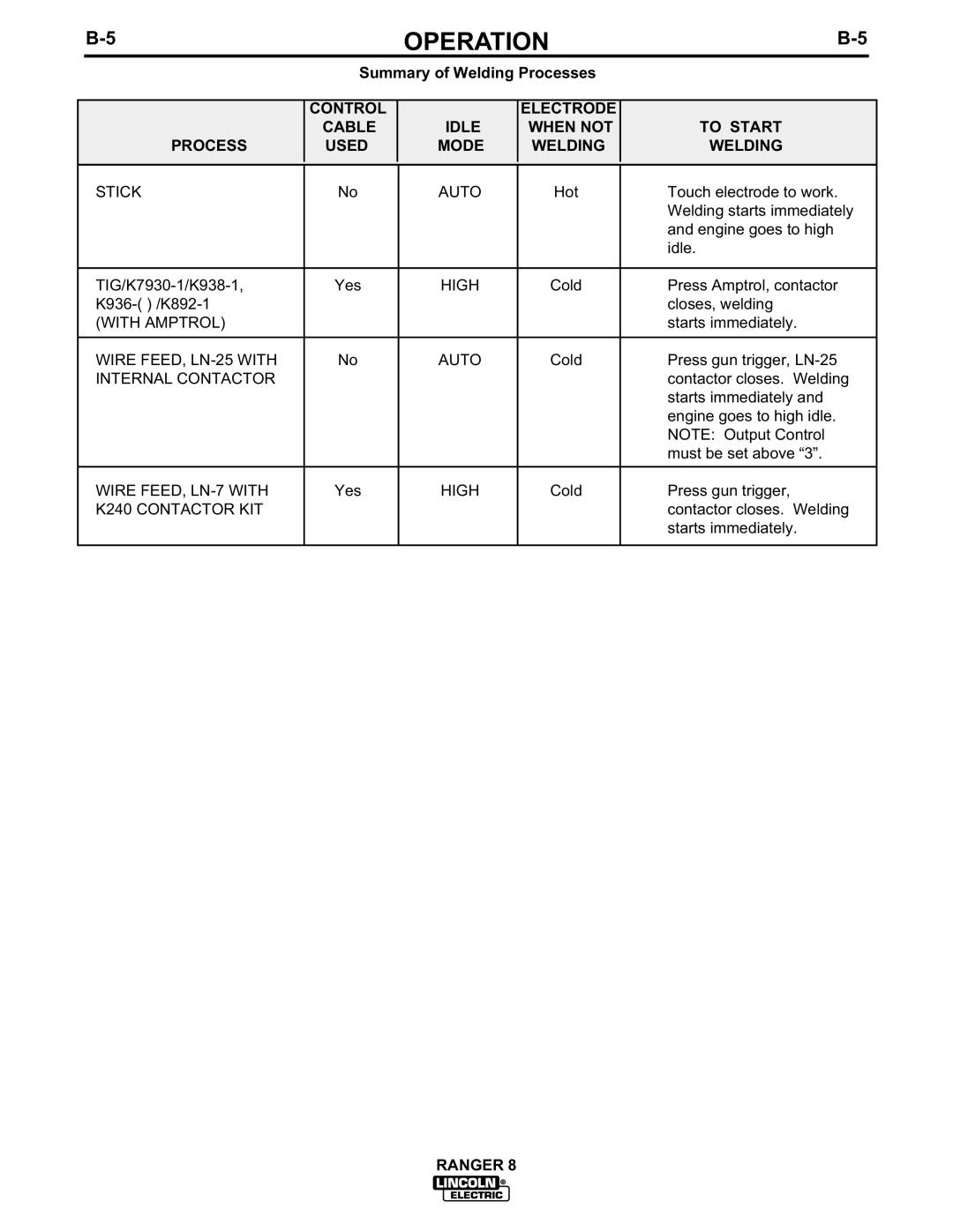 Lincoln Electric 8 manual Summary of Welding Processes, Stick Auto 