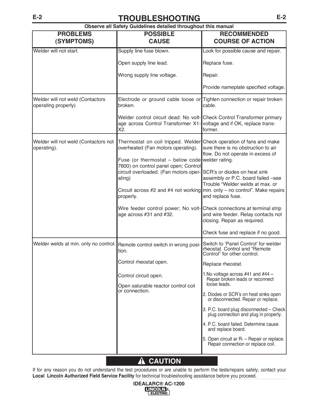 Lincoln Electric AC-1200 manual Symptoms 