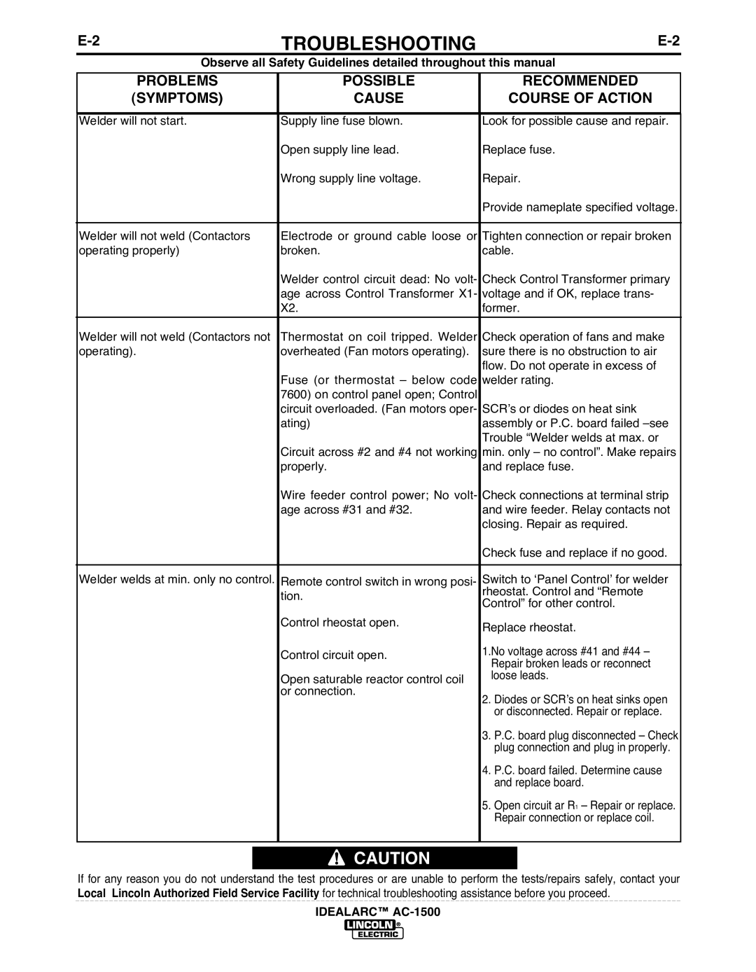 Lincoln Electric AC-1500 manual Symptoms 