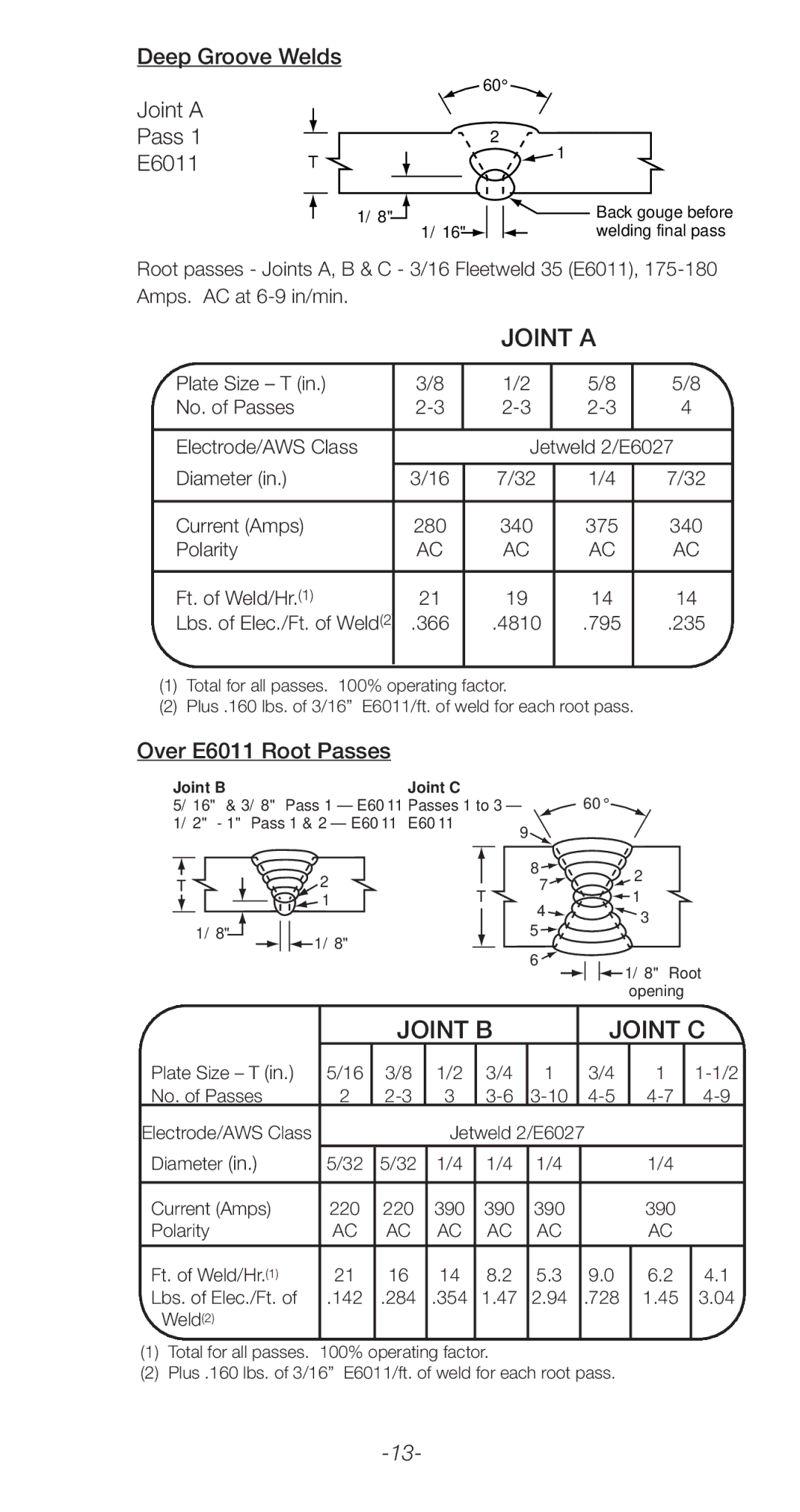 Lincoln Electric C2.410 manual Deep Groove Welds Joint a Pass E6011T, Over E6011 Root Passes 