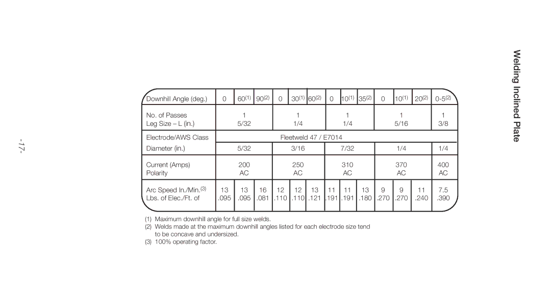 Lincoln Electric C2.410 manual Downhill Angle deg, Polarity Arc Speed In./Min.3 Lbs. of Elec./Ft, 180 