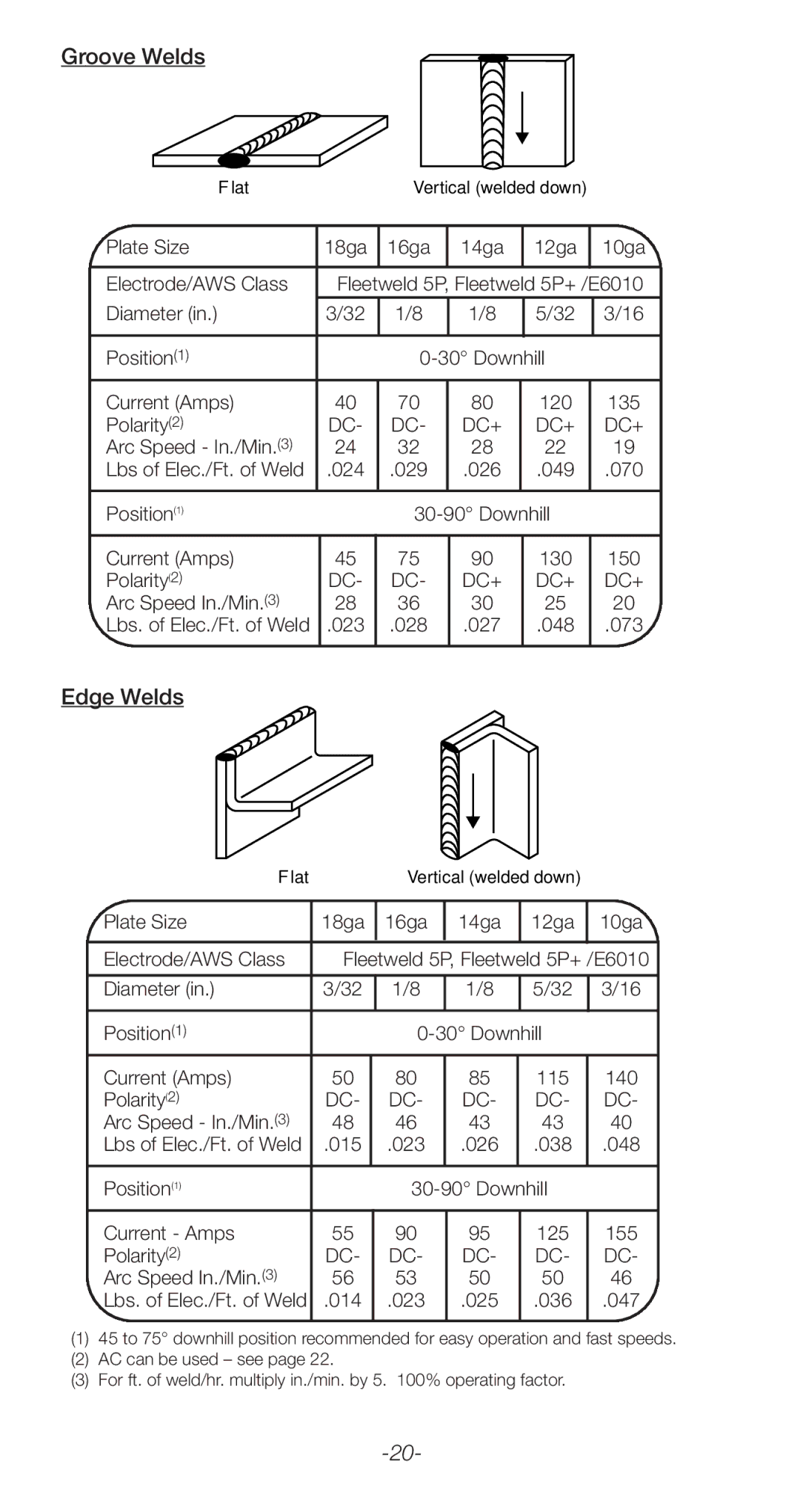 Lincoln Electric C2.410 manual Edge Welds 