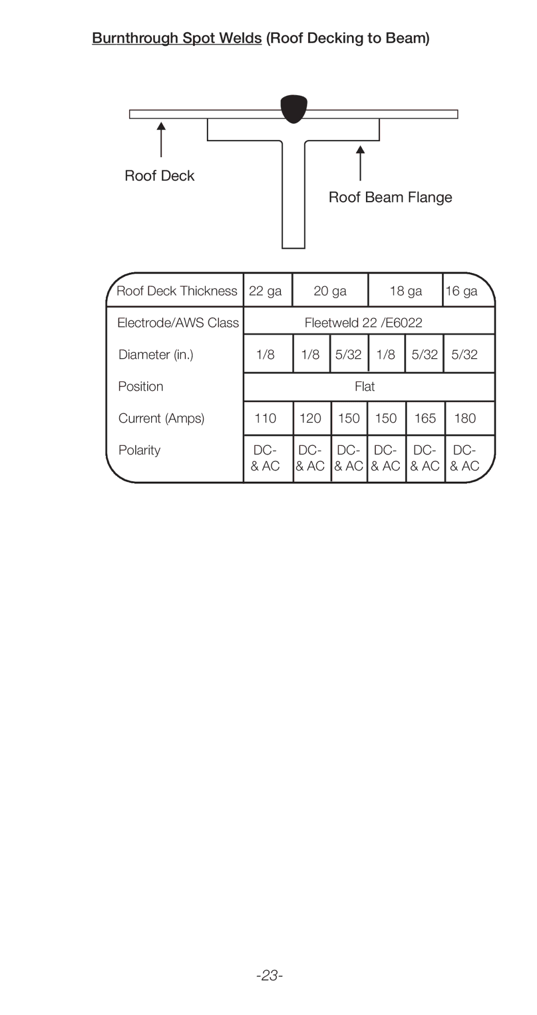Lincoln Electric C2.410 manual Burnthrough Spot Welds Roof Decking to Beam Roof Beam Flange 