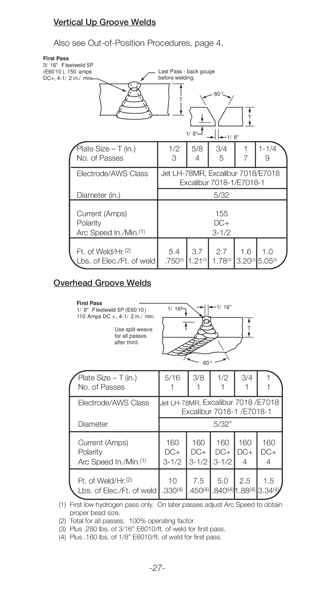 Lincoln Electric C2.410 manual Overhead Groove Welds, Diameter Current Amps 155 Polarity 