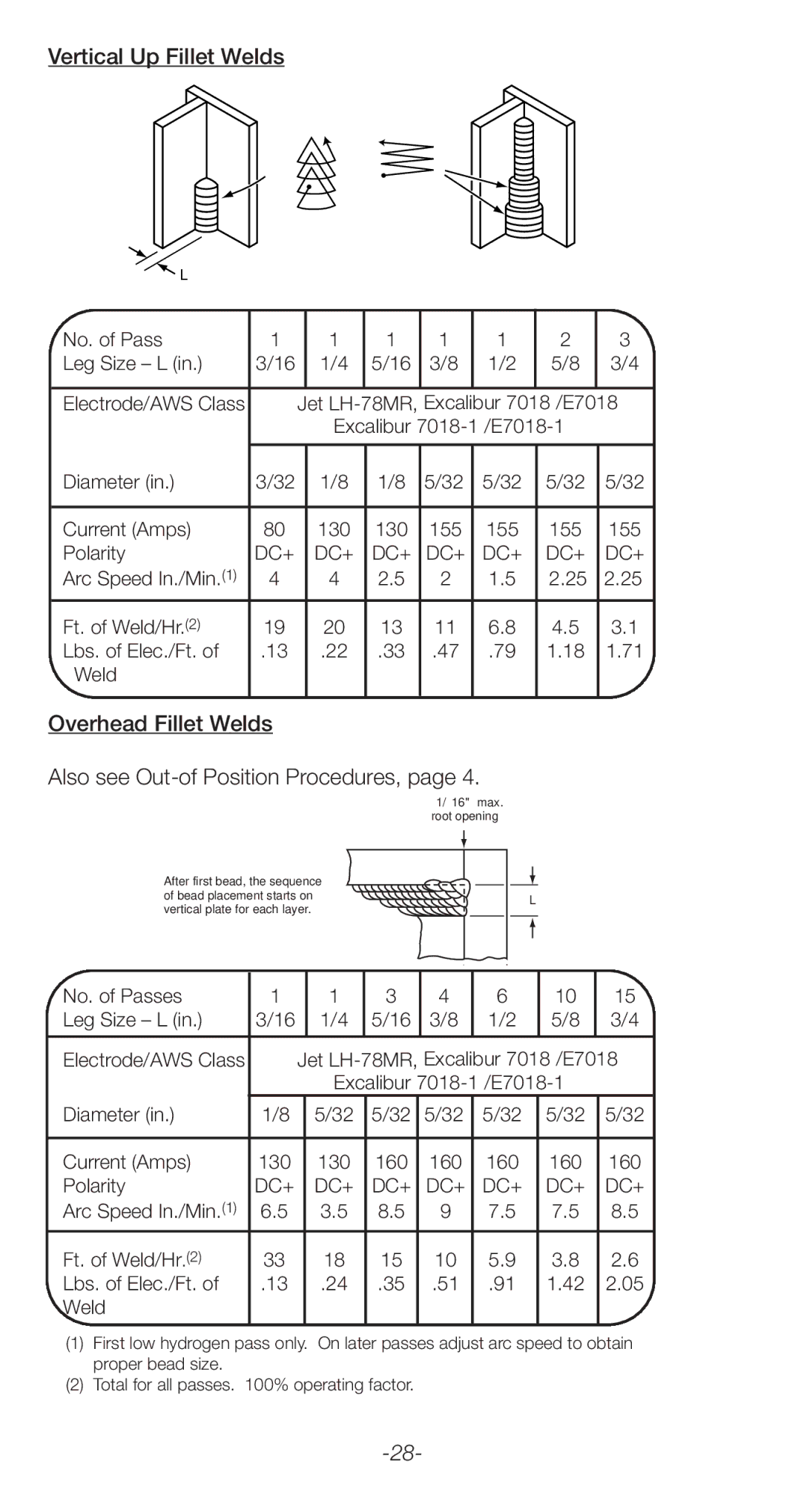 Lincoln Electric C2.410 manual Overhead Fillet Welds Also see Out-of Position Procedures, No. of Pass Leg Size L 