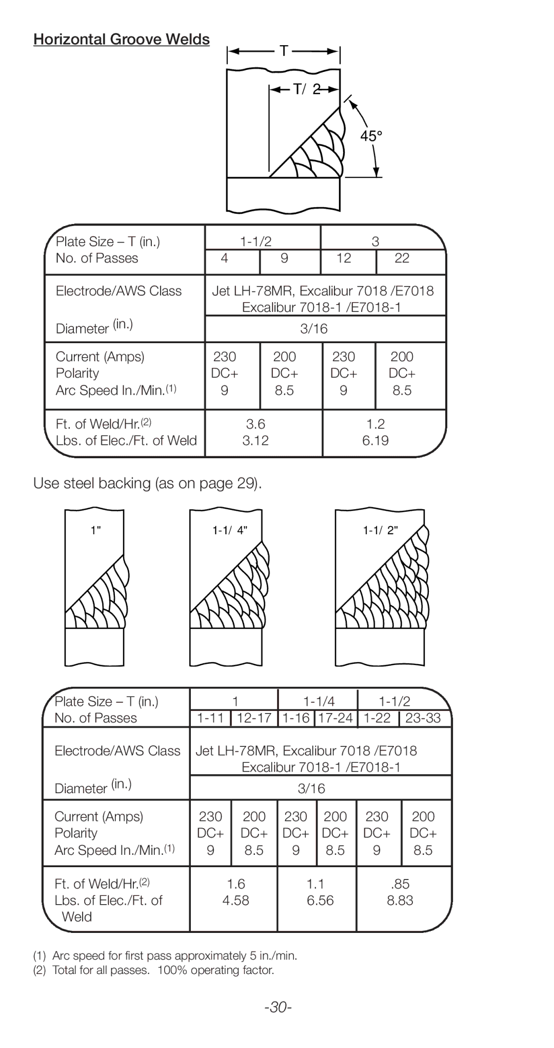 Lincoln Electric C2.410 manual Use steel backing as on, 230 200 Polarity 