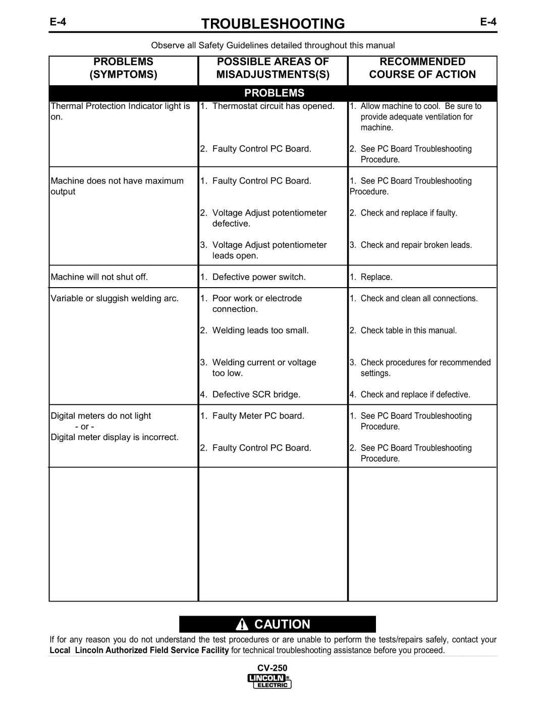 Lincoln Electric CV-250 manual Possible Areas Recommended Symptoms 