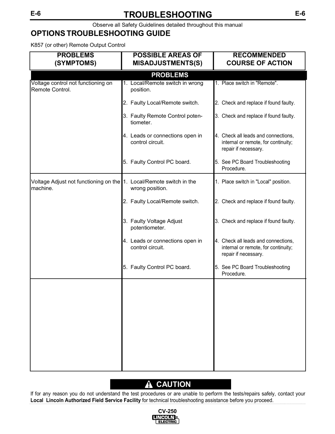 Lincoln Electric CV-250 manual Options Troubleshooting Guide 