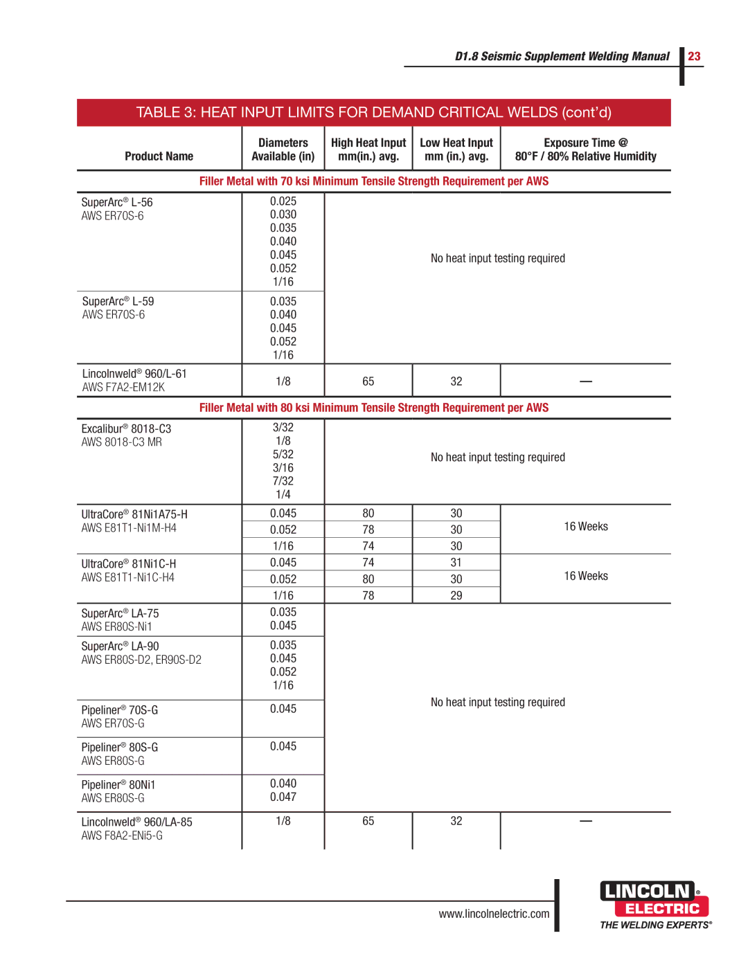 Lincoln Electric D1.8 manual Heat Input Limits for Demand Critical Welds cont’d 