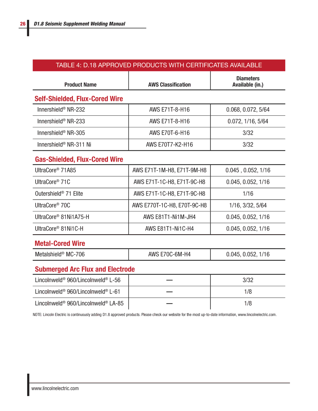 Lincoln Electric D1.8 manual Metal-Cored Wire 