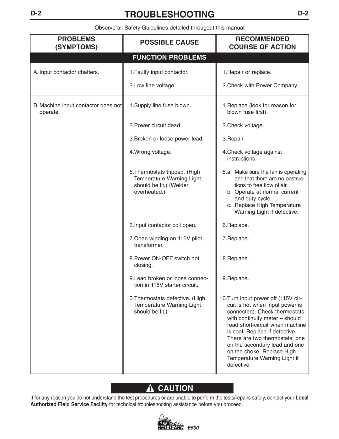 Lincoln Electric E500 specifications Recommended, Symptoms Course of Action 