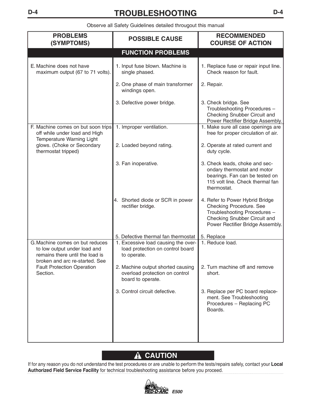 Lincoln Electric E500 specifications Troubleshooting 