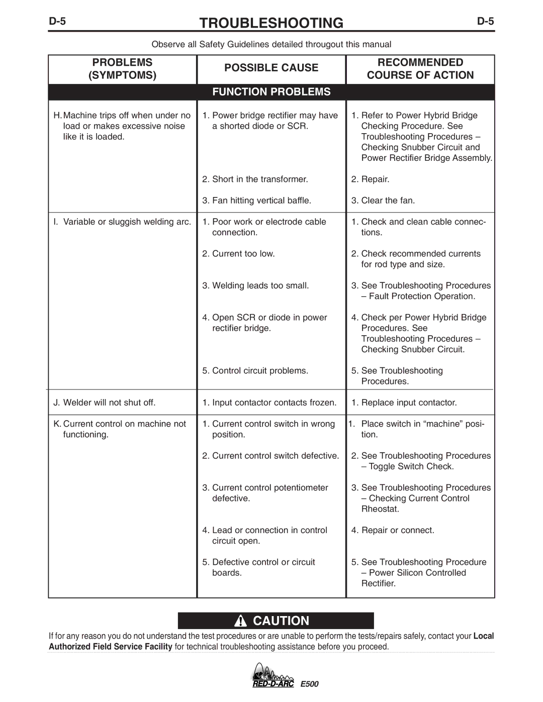 Lincoln Electric E500 specifications Troubleshooting 