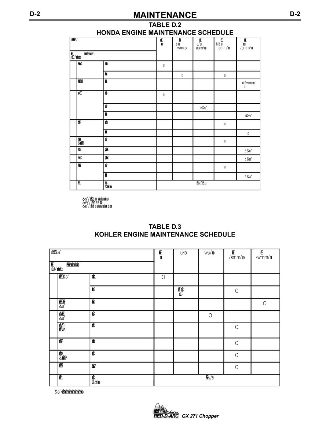 Lincoln Electric GX 271 Table D.3 Kohler Engine Maintenance Schedule, Table D.2 Honda Engine Maintenance Schedule 