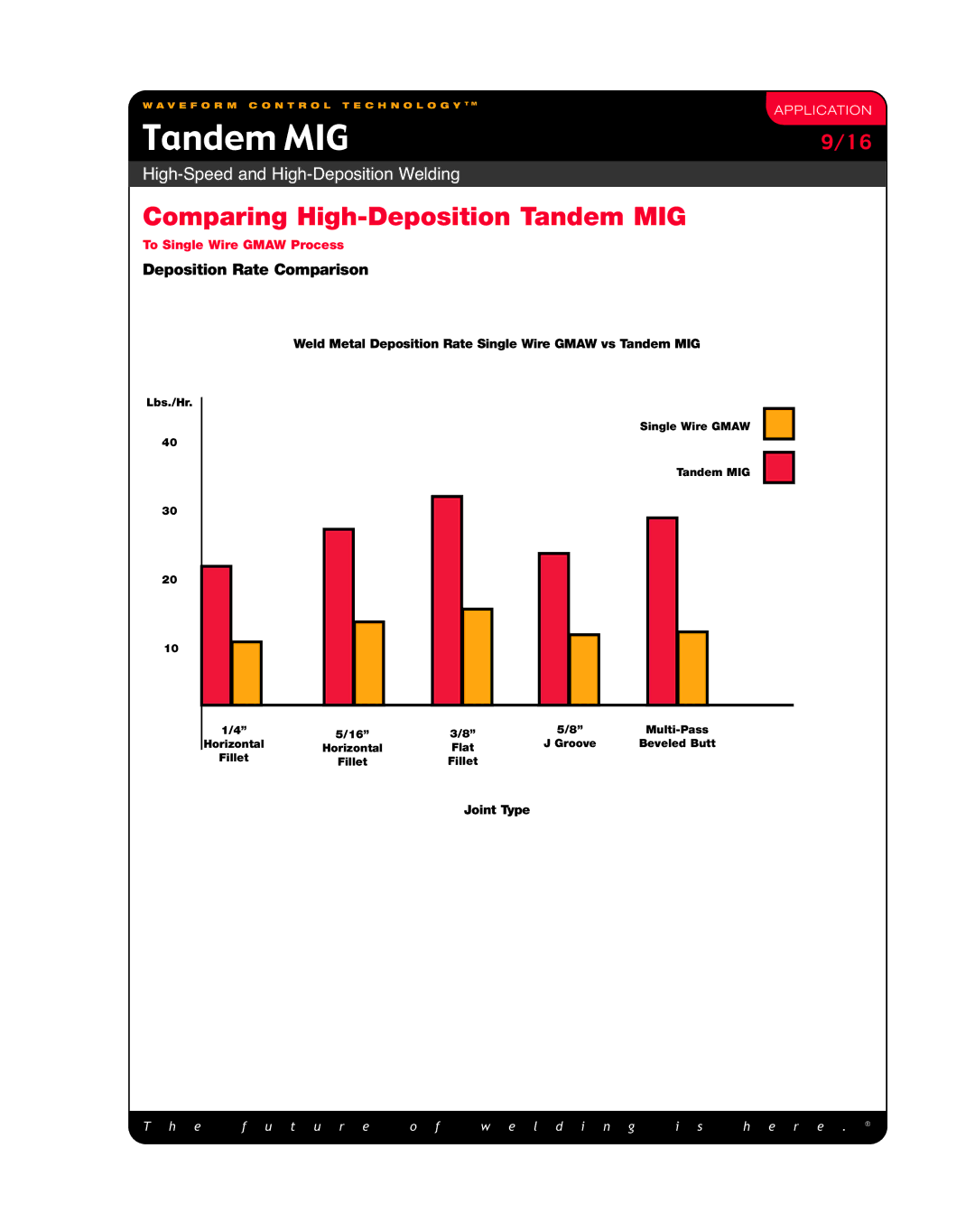 Lincoln Electric High-Speed and High-Deposition Welding manual Deposition Rate Comparison 