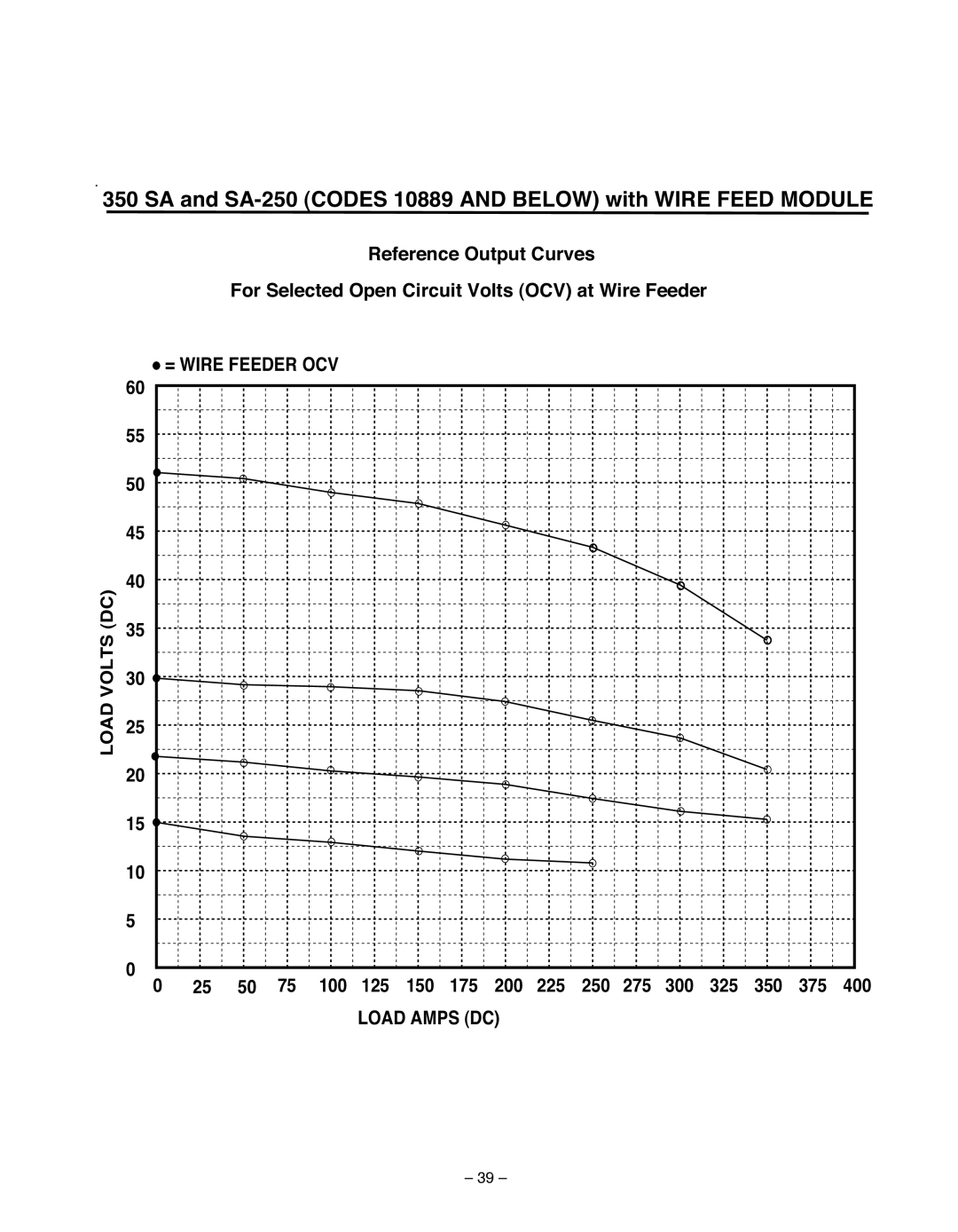 Lincoln Electric IM 513-B manual SA and SA-250 Codes 10889 and below with Wire Feed Module, Load Amps DC 