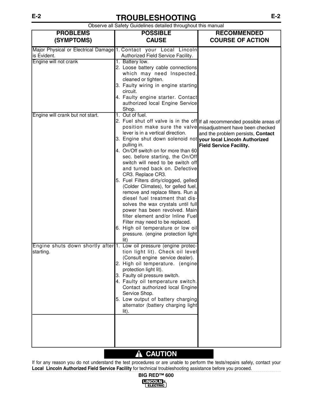 Lincoln Electric IM10019 manual Troubleshooting 