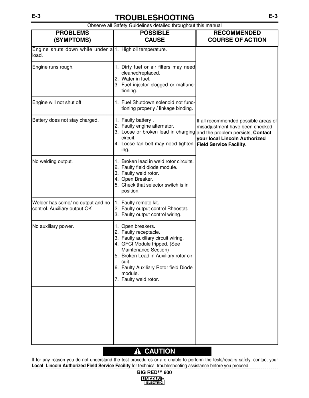 Lincoln Electric IM10019 manual Troubleshooting 