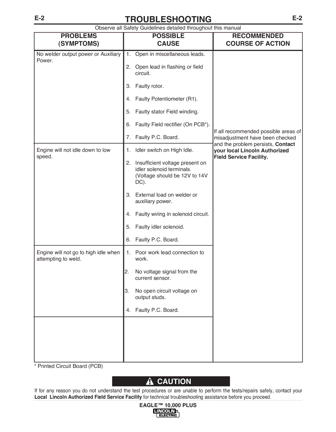 Lincoln Electric IM10028-B manual Troubleshooting 