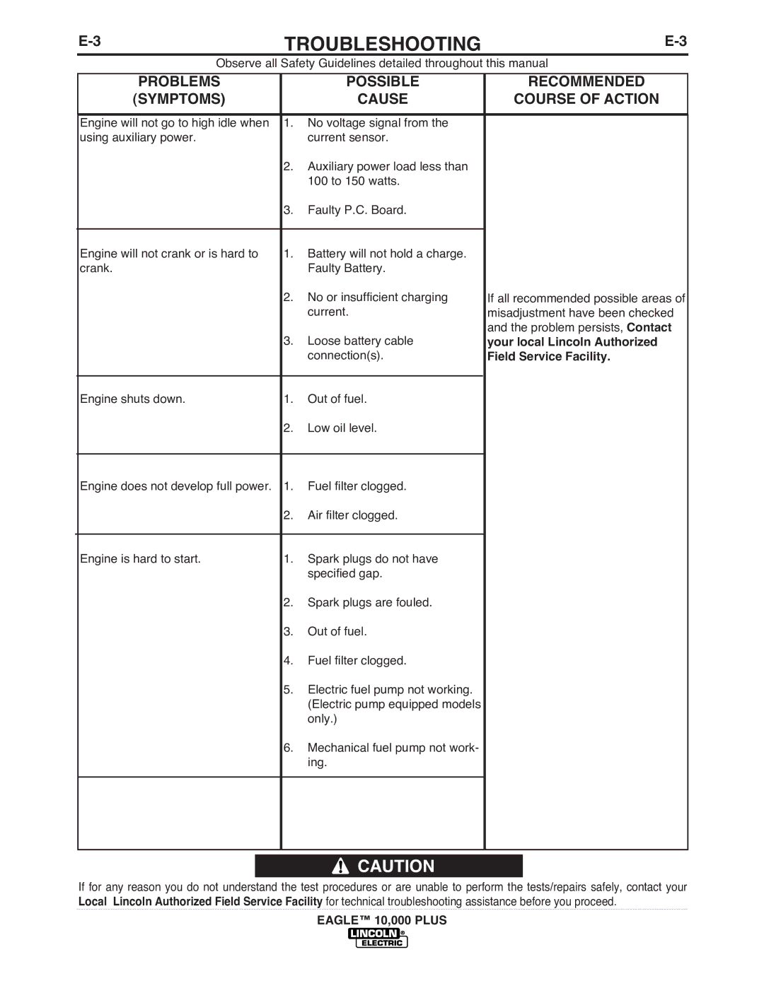 Lincoln Electric IM10028-B manual Troubleshooting 