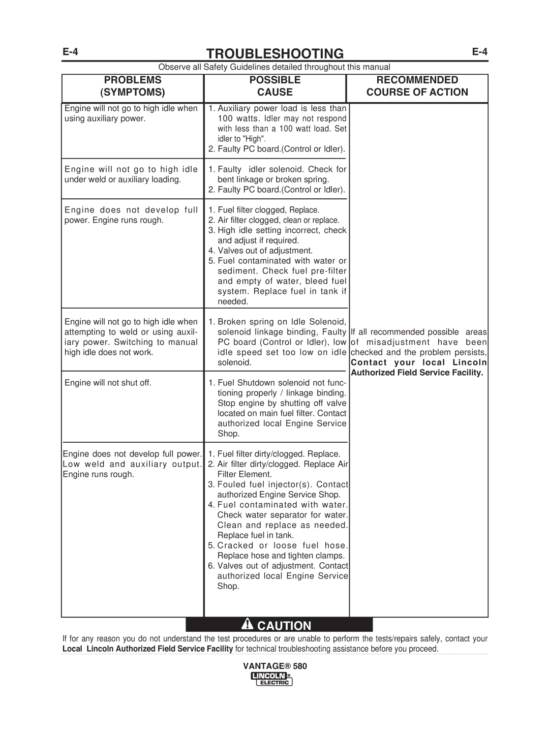 Lincoln Electric IM10064 manual Troubleshooting 