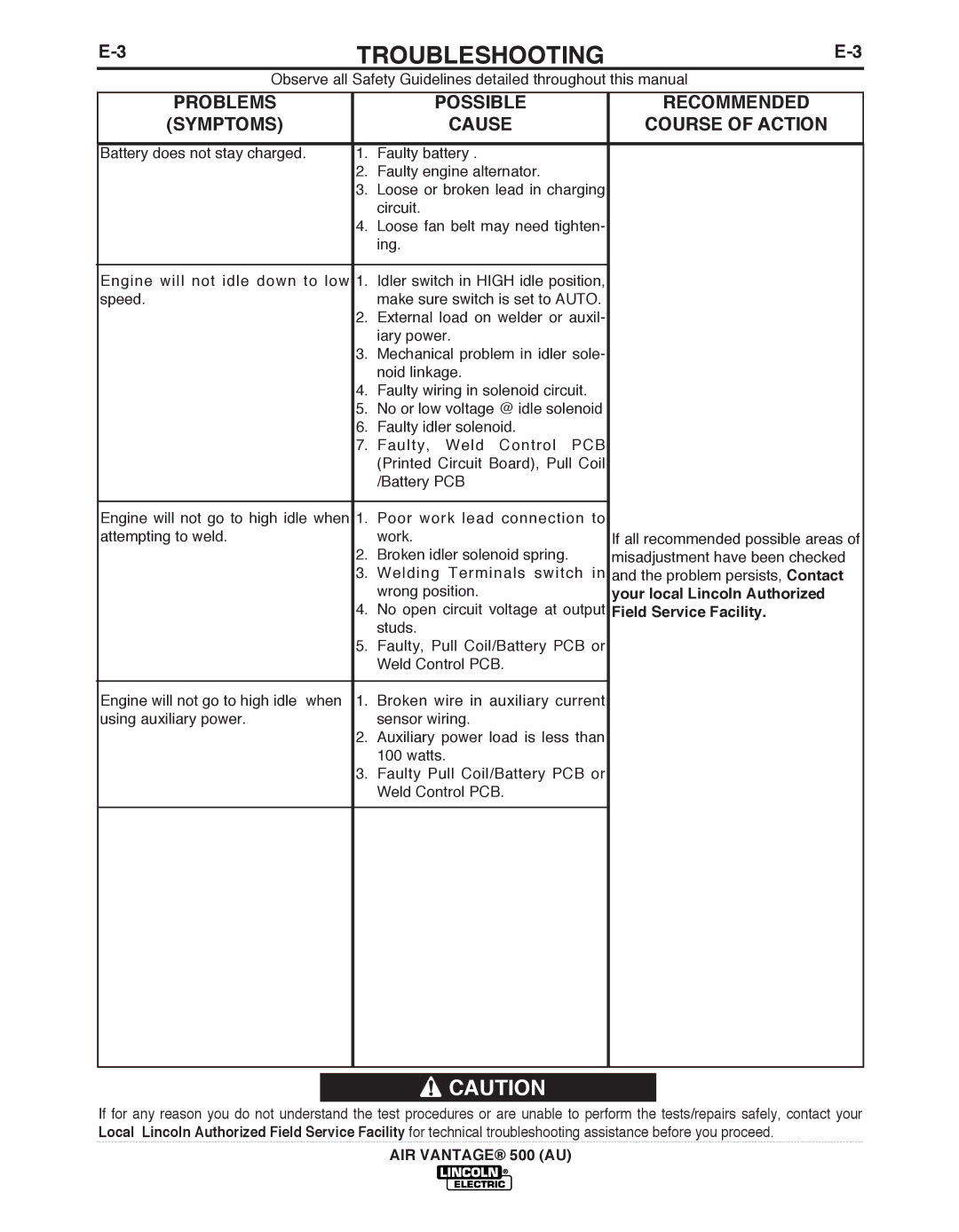 Lincoln Electric IM10066 manual TROUbLESHOOTING 