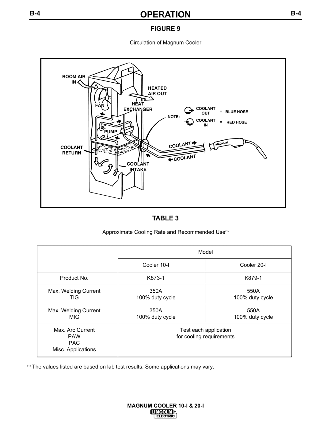 Lincoln Electric IM438-B manual Operation, Magnum Cooler 