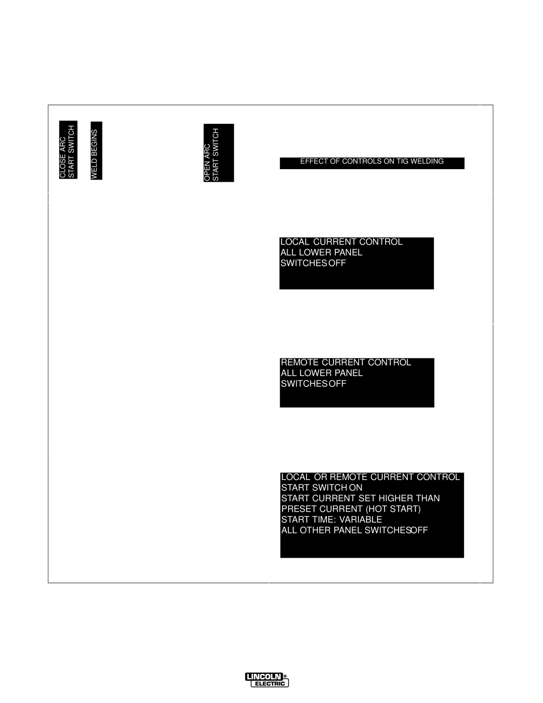 Lincoln Electric IM467-B manual Table B.1 Specific Effects of Controls, Illustrated in the 2-Step Mode for clarity 