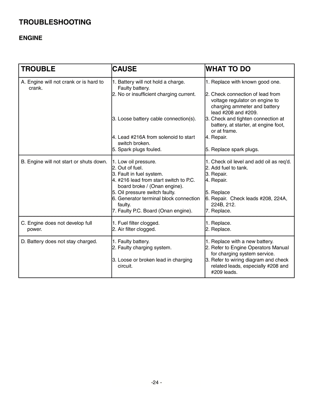 Lincoln Electric IM511-D manual Troubleshooting, Trouble Cause What to do, Engine 