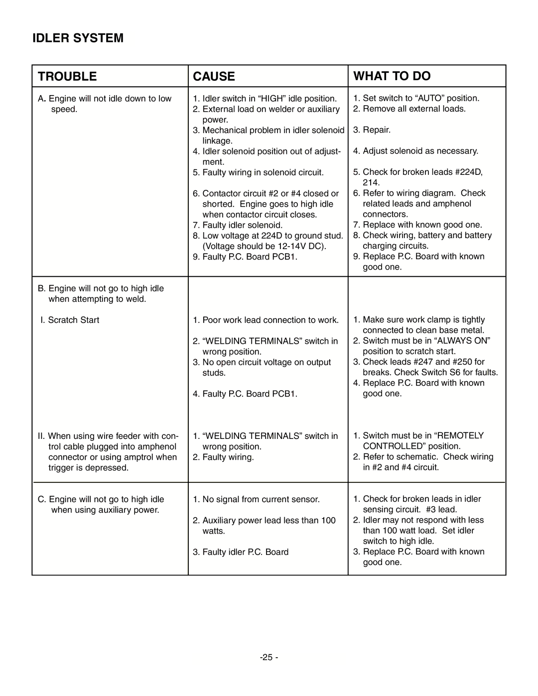 Lincoln Electric IM511-D manual Idler System Trouble Cause What to do 