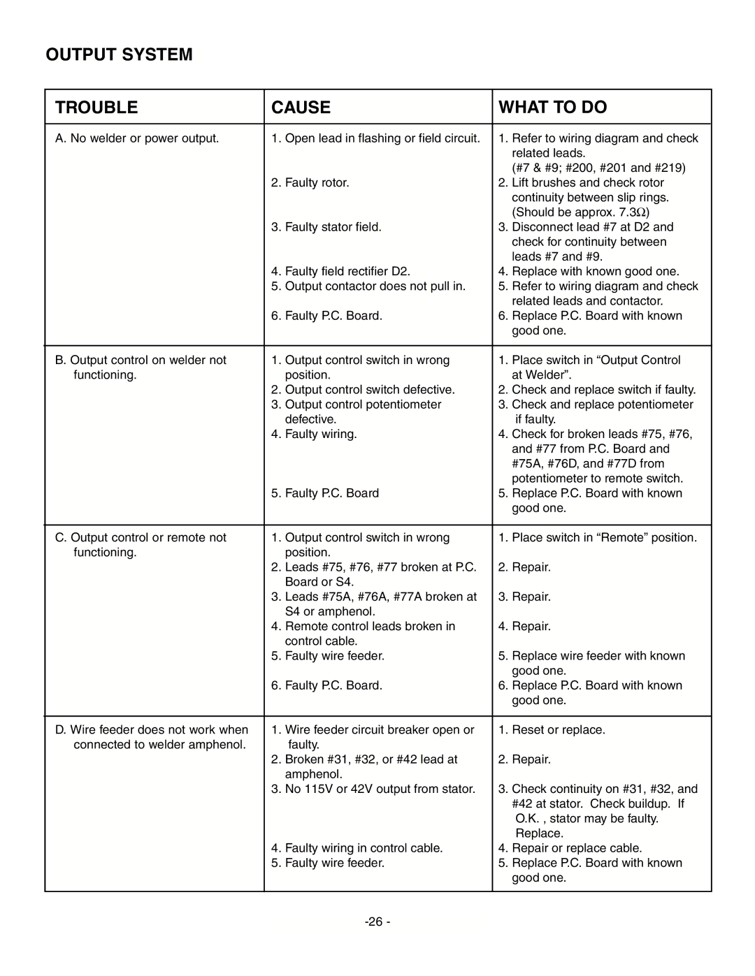 Lincoln Electric IM511-D manual Output System Trouble Cause What to do 